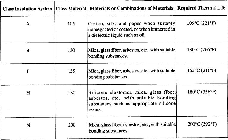 Motor Insulation Class Chart